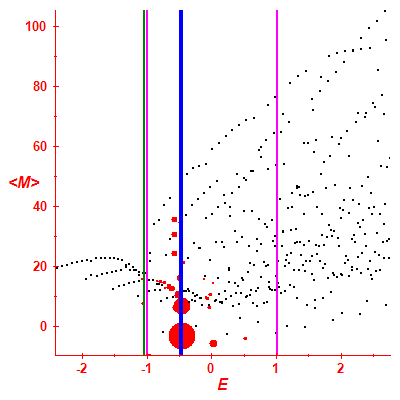 Peres lattice <M>